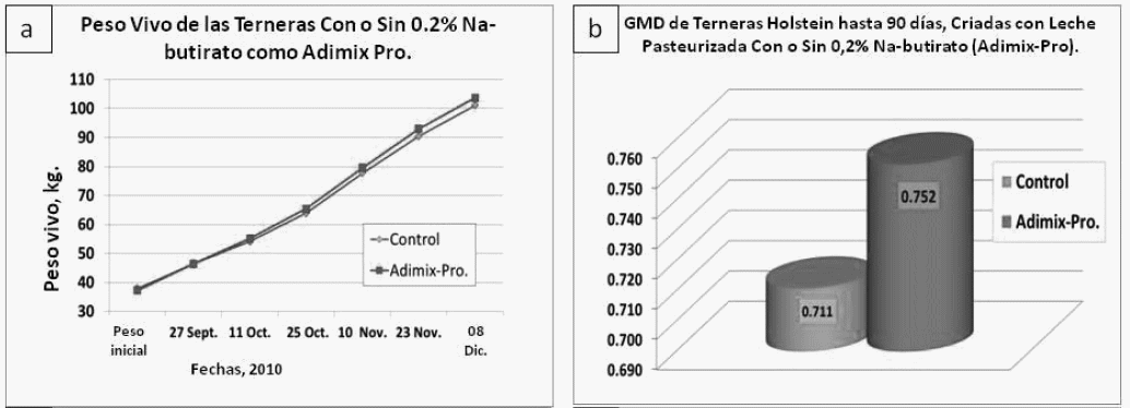 Mejorar el Rendimiento y la Salud de rumiantes jóvenes con Adimix (butirato sódico recubierto) - Image 5