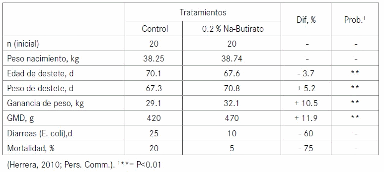 Mejorar el Rendimiento y la Salud de rumiantes jóvenes con Adimix (butirato sódico recubierto) - Image 4