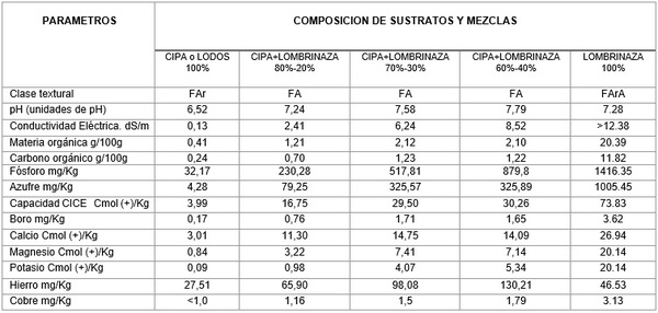 Semilleros para el trasplante mecanizado del arroz. Manejo de Sustratos y densidades de siembra - Image 2