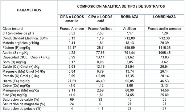 Semilleros para el trasplante mecanizado del arroz. Manejo de Sustratos y densidades de siembra - Image 3