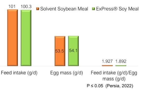 Mejor harina de soya para las ponedoras, misma producción de huevos, pienso más eficaz, menores gastos de alimentación - Image 2