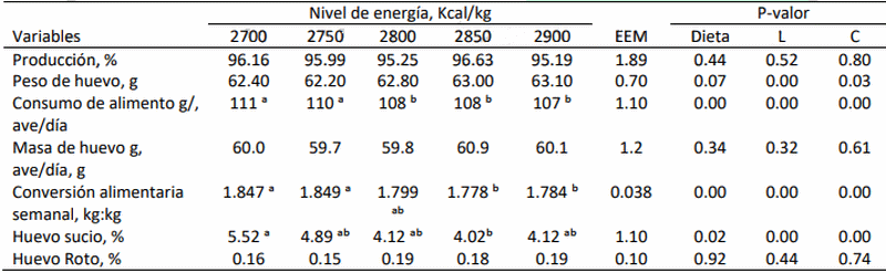 Respuesta productiva de la gallina de postura de primer ciclo con la inclusión de diferentes niveles de energía metabolizable en la dieta - Image 2