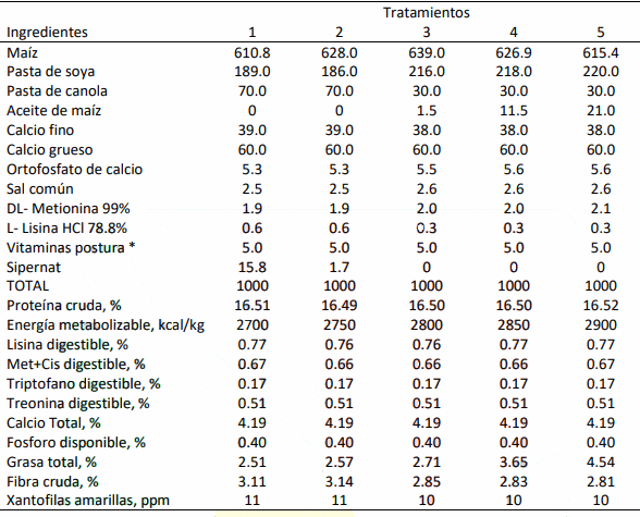 Respuesta productiva de la gallina de postura de primer ciclo con la inclusión de diferentes niveles de energía metabolizable en la dieta - Image 1