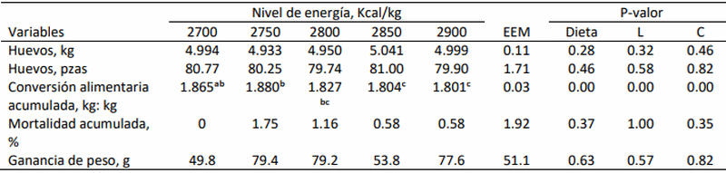 Respuesta productiva de la gallina de postura de primer ciclo con la inclusión de diferentes niveles de energía metabolizable en la dieta - Image 4