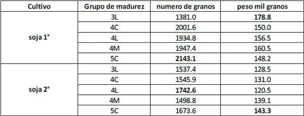 Ensayos Comparativos de Rendimiento (ECR) de Variedades de Soja de primera y segunda Campaña 2012-2013 - Image 8