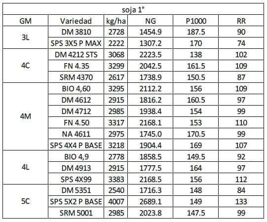 Ensayos Comparativos de Rendimiento (ECR) de Variedades de Soja de primera y segunda Campaña 2012-2013 - Image 11