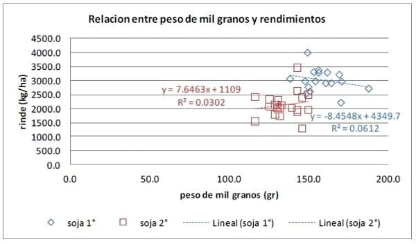 Ensayos Comparativos de Rendimiento (ECR) de Variedades de Soja de primera y segunda Campaña 2012-2013 - Image 4