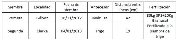 Ensayos Comparativos de Rendimiento (ECR) de Variedades de Soja de primera y segunda Campaña 2012-2013 - Image 1