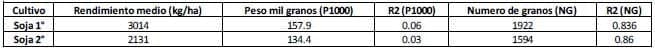 Ensayos Comparativos de Rendimiento (ECR) de Variedades de Soja de primera y segunda Campaña 2012-2013 - Image 5