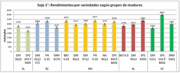 Ensayos Comparativos de Rendimiento (ECR) de Variedades de Soja de primera y segunda Campaña 2012-2013 - Image 10