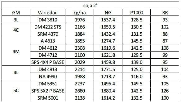 Ensayos Comparativos de Rendimiento (ECR) de Variedades de Soja de primera y segunda Campaña 2012-2013 - Image 13