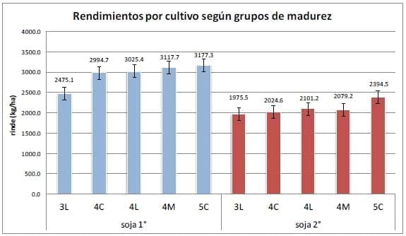 Ensayos Comparativos de Rendimiento (ECR) de Variedades de Soja de primera y segunda Campaña 2012-2013 - Image 9