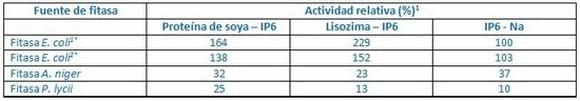 Investigaciones más actuales sobre las interacciones fitato-proteína resaltan las diferencias entre enzimas fitasas en la práctica - Image 1