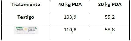 Promotores de Crecimiento y Fertilización en Trigo - Image 8