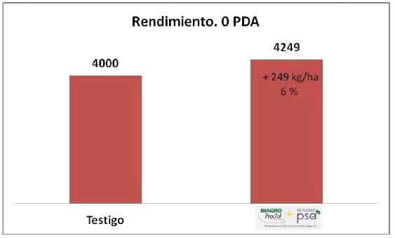 Promotores de Crecimiento y Fertilización en Trigo - Image 3