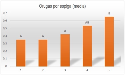 Variación en el control de H. zea con un mismo evento Bt: el caso de los maíces VT Triple Pro - Image 3