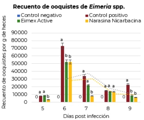 Evaluación de la efectividad de flavonoides cítricos en el control de eimeria spp. En pollos broiler desafiados experimentalmente - Image 1