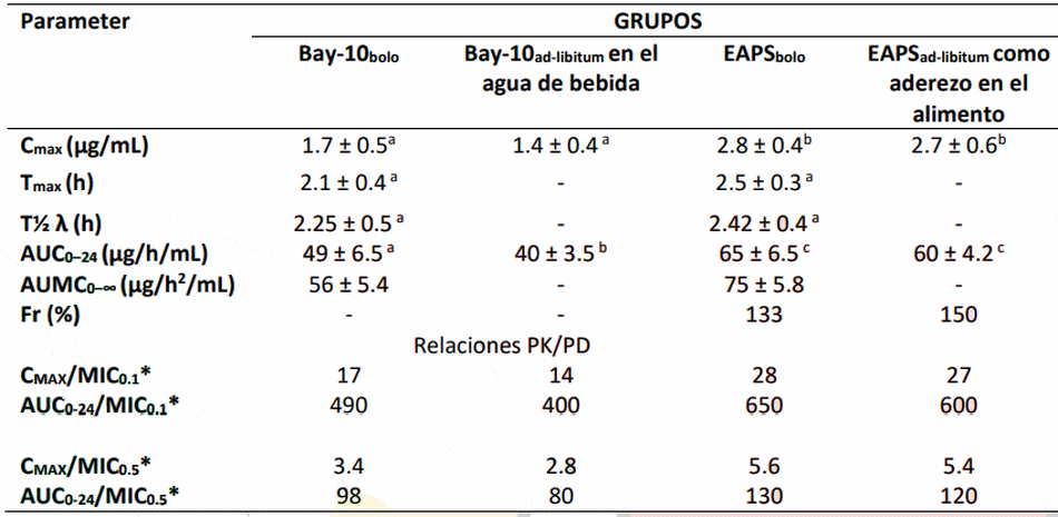 Variables PK/pd mejoradas de la enrofloxacina en pollo de engorda mediante el uso de perlas de alginato - Image 8