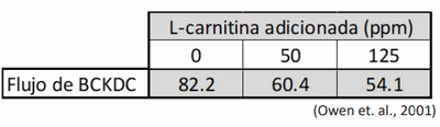 Efecto de altos niveles de leucina en dietas de cerdos - Image 6