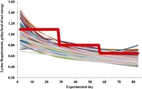 Resultados sostenibles de la Nutrigenómica porcina - Image 8