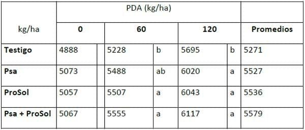 BIAGRO Prosol y BIAGRO psa en Trigo Resultados de ensayos 2010. Zona Mar y Sierras - Image 2