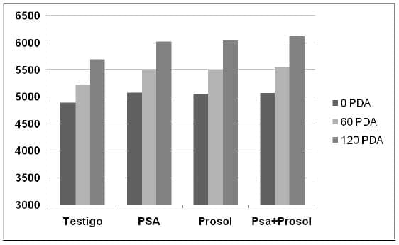 BIAGRO Prosol y BIAGRO psa en Trigo Resultados de ensayos 2010. Zona Mar y Sierras - Image 3