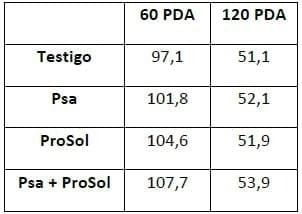 BIAGRO Prosol y BIAGRO psa en Trigo Resultados de ensayos 2010. Zona Mar y Sierras - Image 7