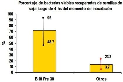 Preinoculado, Máxima protección y respuesta a campo - INTA-BIAGRO - Image 1