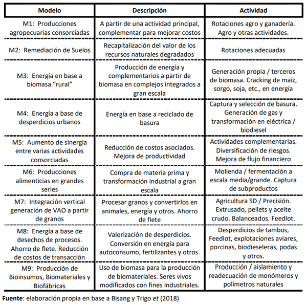Tabla N°2: Modelos de Negocios de la Bioeconomía