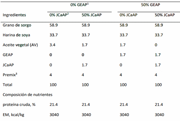 Efecto de grasas granuladas de aceite de palma (grasas encapsuladas y jabones de calcio) en dietas sobre el comportamiento productivo de pollos de engorde - Image 1