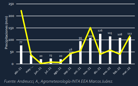 Gráfico 2. Precipitaciones del ciclo 2021/2022 (línea amarilla) e históricas (barras blancas).