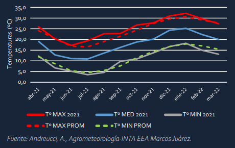 Gráfico 1.Temperaturas máxima, media y mínima del ciclo 2021/22 (líneas llenas) e históricas (línea de puntos).