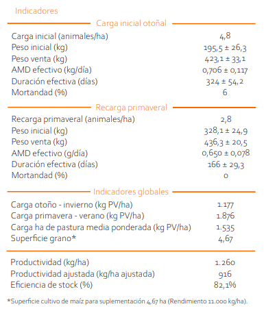 Cuadro 2. Indicadores productivos