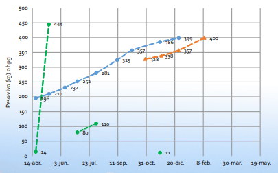 Gráfico 4. Evolución de peso vivo desbastado medio de los animales de ingreso otoñal (círculos azules) y primaveral (triángulos naranjas) hasta el inicio de las ventas, y del recuento de huevos de parásitos por gramo de materia fecha (HPG, círculos verdes).