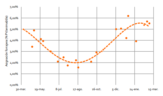 Gráfico 3. Asignación de pastura en % PV /animal /día