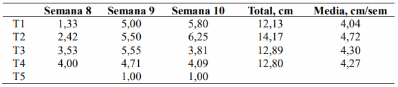 Cuadro 4. Elongación de brotes (cm) en las últimas tres semanas.