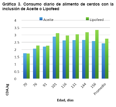 Gráfica 3. Consumo diario de alimento de cerdos con la inclusión de Aceite o Lipofeed