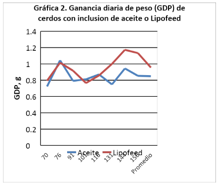 Tabla 3. Ganancia Diaria de Peso, de cerdos alimentados con la inclusión de aceite o Lipofeed.