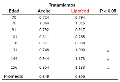 Tabla 3. Ganancia Diaria de Peso, de cerdos alimentados con la inclusión de aceite o Lipofeed.