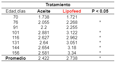 Tabla 4. Consumos diarios de alimento de cerdos alimentados con aceite o Lipofeed.