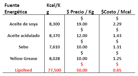 Tabla 1. Costo de la megacaloria de diferentes fuentes de energía