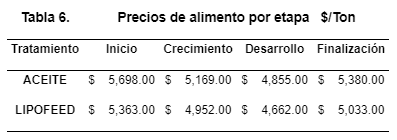 Tabla 6. Precios de alimento por etapa $/Ton
