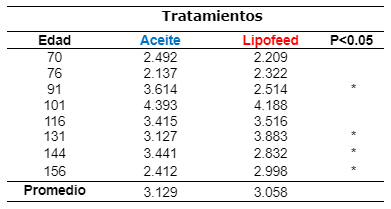 Tabla 5. Conversión alimenticia de alimento de cerdos alimentados con aceite o Lipofeed.