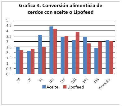 Comportamiento productivo de cerdos en iniciación – finalización sustituyendo el 100% de aceite vegetal por lipofeed en la racion - Image 4