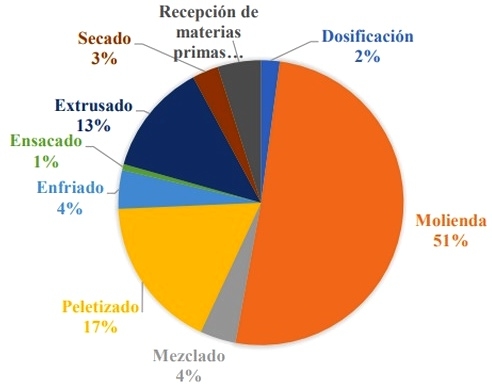 Eficiencia energética en la planta de alimentos - Image 1