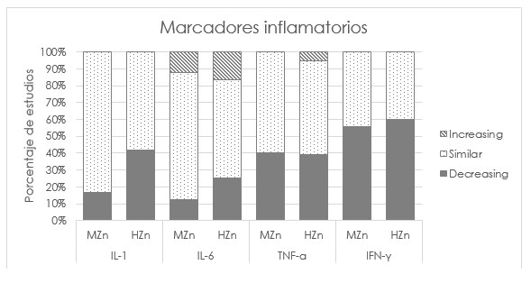 El ZnO en la dieta de los lechones ¿El Zn dietético tiene un impacto en el estado inflamatorio? - Image 2
