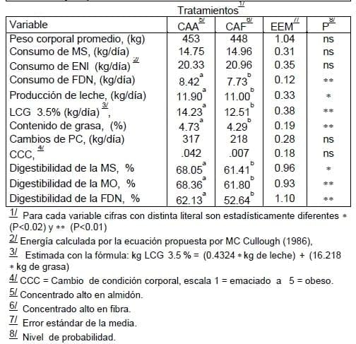 Uso de concentrados altos en fibra en la alimentación de Vacas Lecheras - Image 6