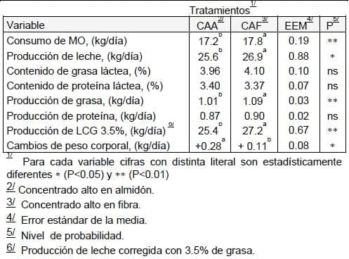 Uso de concentrados altos en fibra en la alimentación de Vacas Lecheras - Image 3