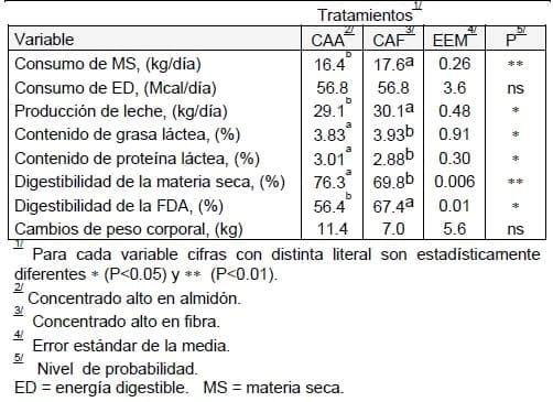 Uso de concentrados altos en fibra en la alimentación de Vacas Lecheras - Image 2