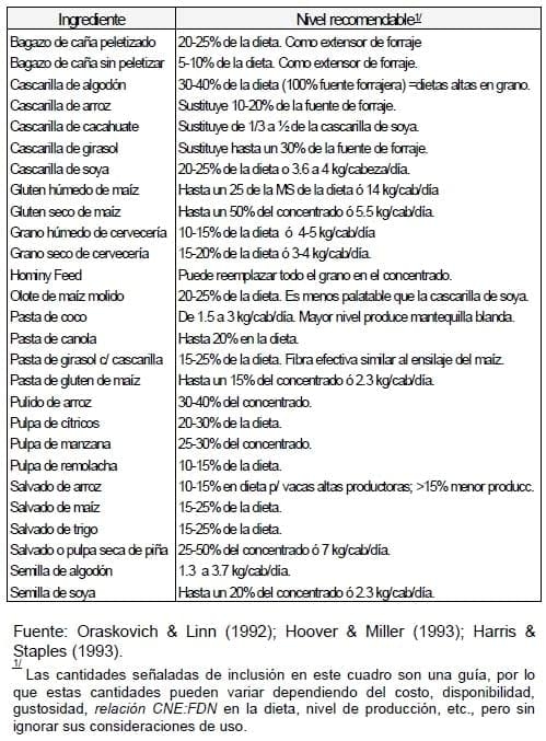 Uso de concentrados altos en fibra en la alimentación de Vacas Lecheras - Image 8